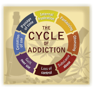 Stages Of Addiction Chart